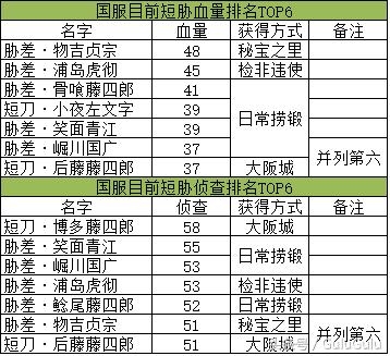 刀剑乱舞六图全图攻略(刀剑乱舞掉落图2021)