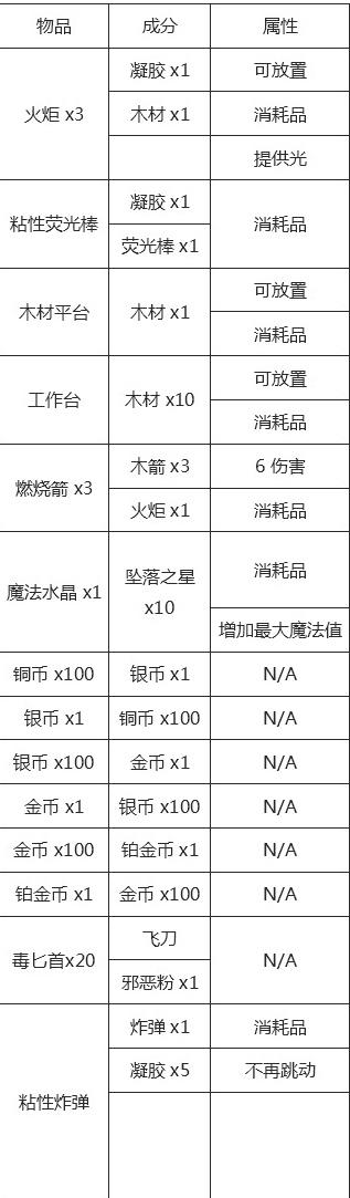 泰拉瑞亚所有物品合成表(泰拉瑞亚所有配件合成表)