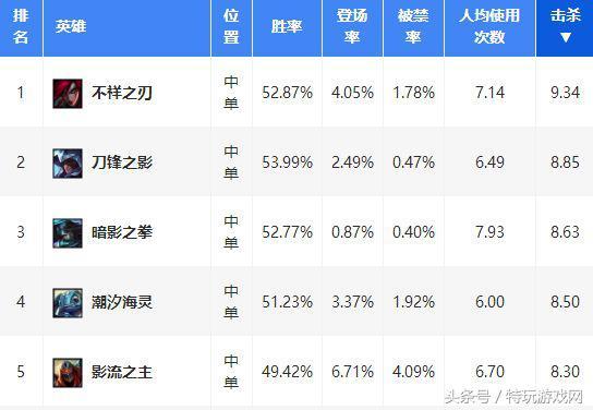 lol阿卡丽上单思路教学(英雄联盟上单阿卡丽出肉)