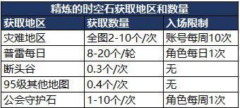 学会了就可以省大钱！DNF强化增幅打造小技巧大合集