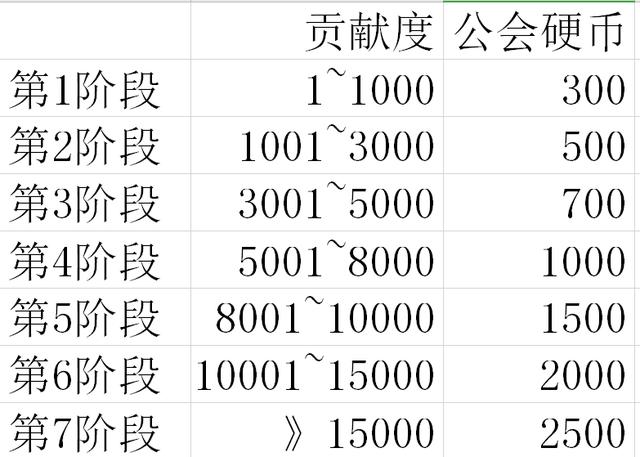 dnf公会硬币获得(dnf新版公会硬币怎么快速得)