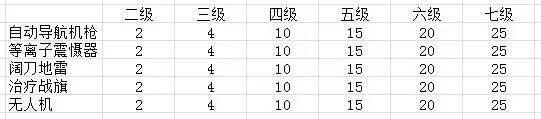 cf试炼挑战等级怎么快速50级(cf试炼挑战升级刷哪个图)